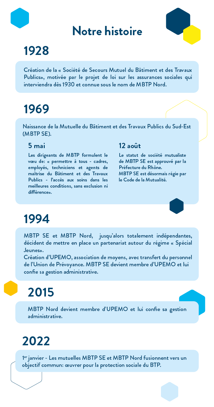 infographie de l'histoire de la mutuelle MBTP